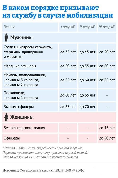 Правила мобилизации