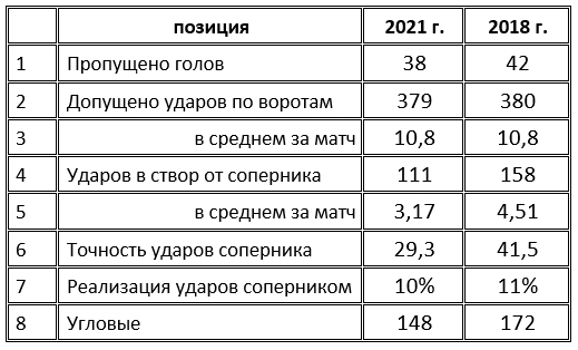 Оборона