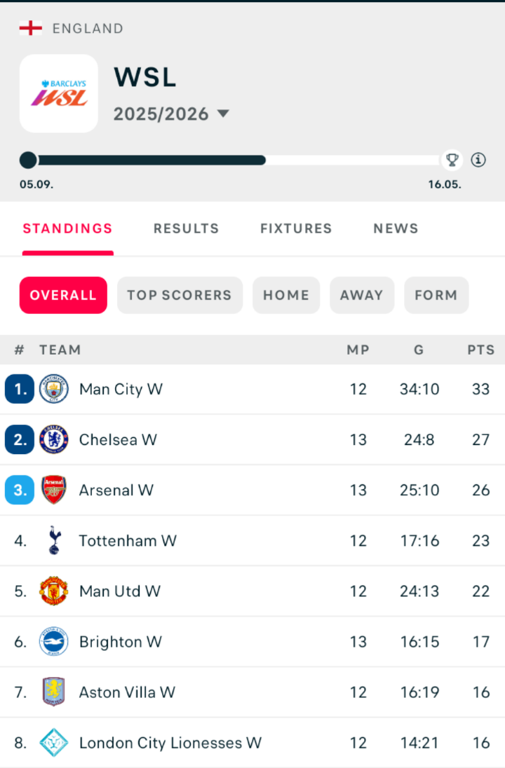 ARSENAL LONDON WOMEN 