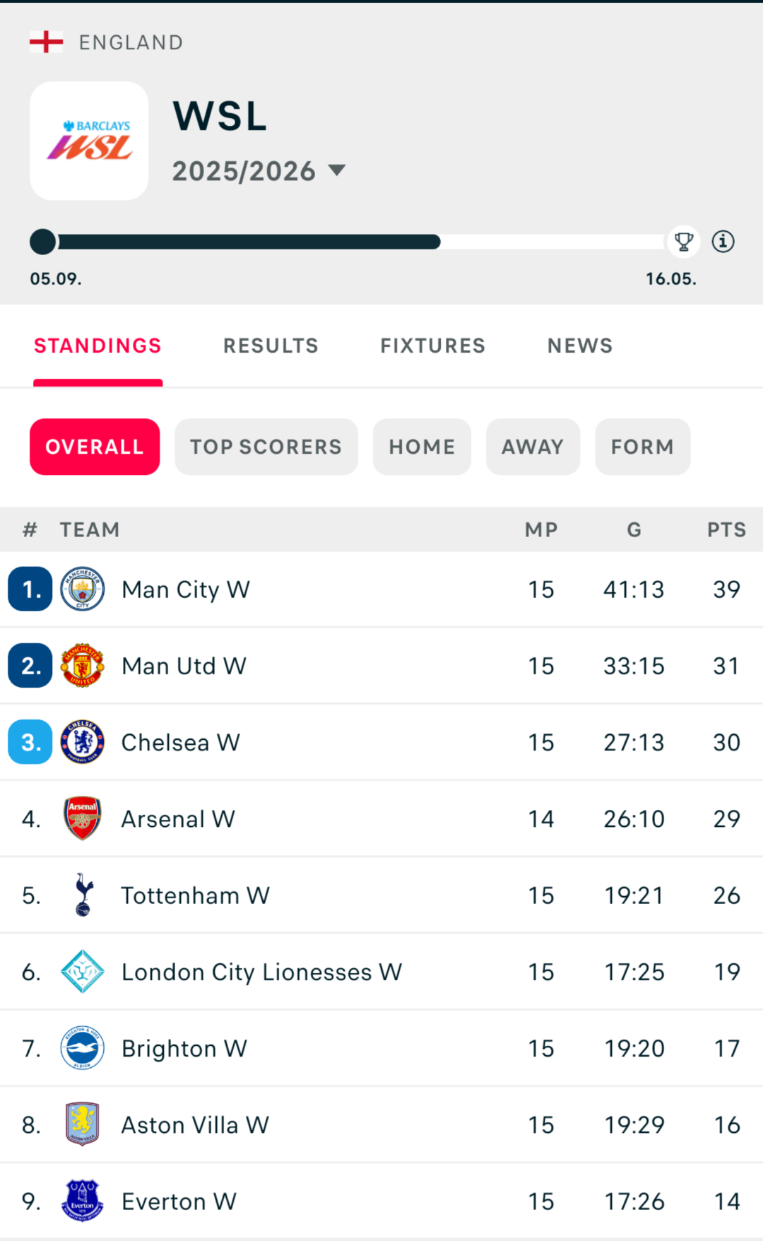 ARSENAL LONDON WOMEN 