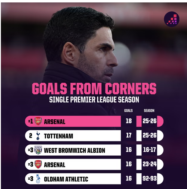Corners Goals