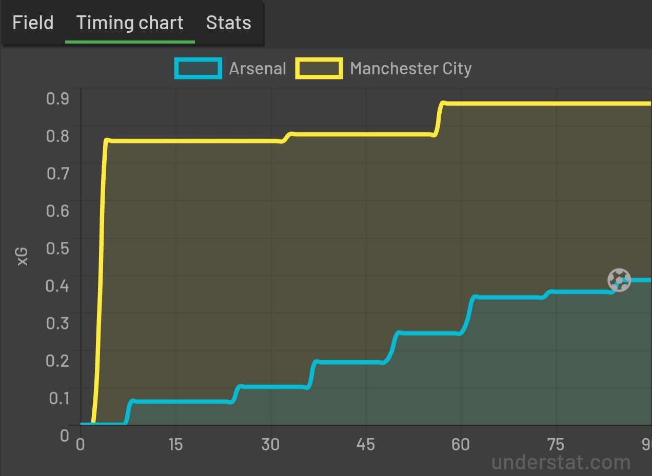 xG по ходу игры от understat.com